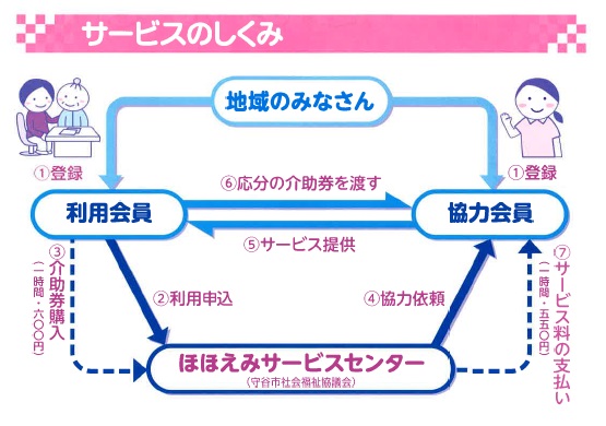 サービスのしくみ