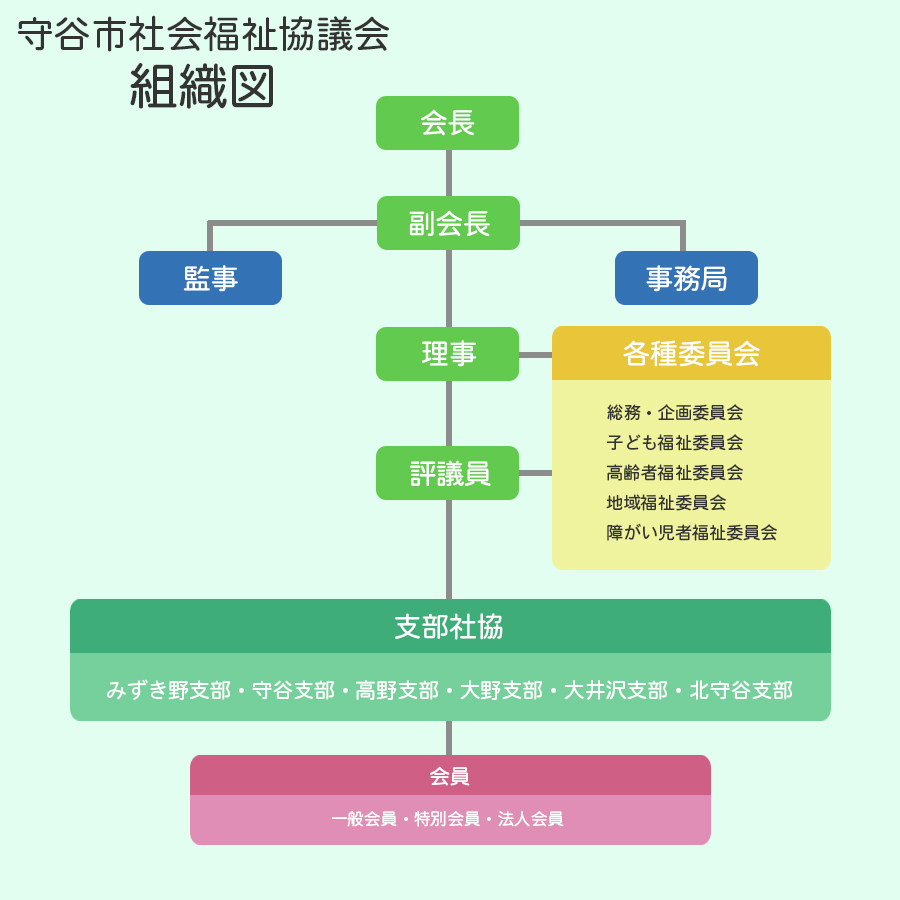 守谷市社会福祉協議会_組織図_250114